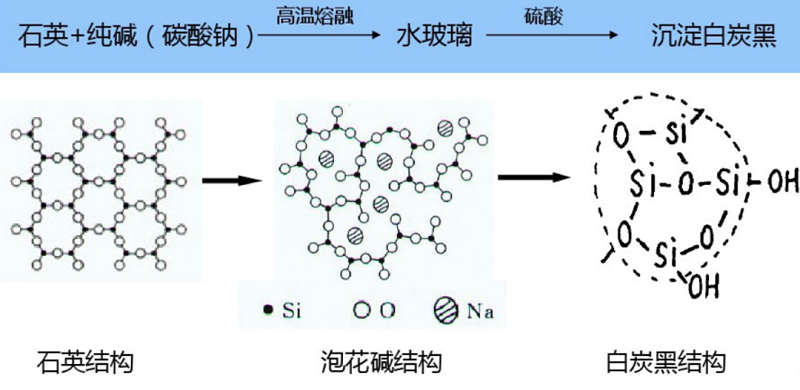 沉澱白炭黑