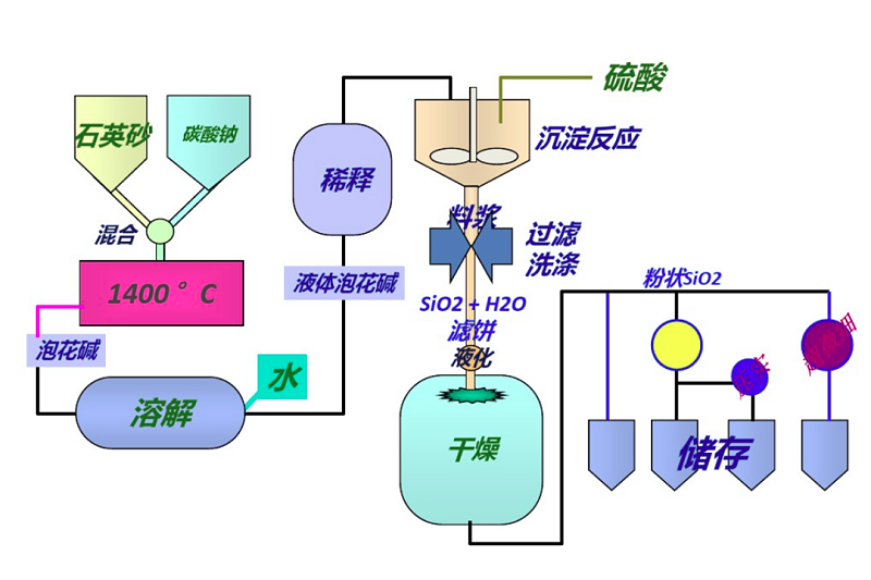 沉澱白炭黑