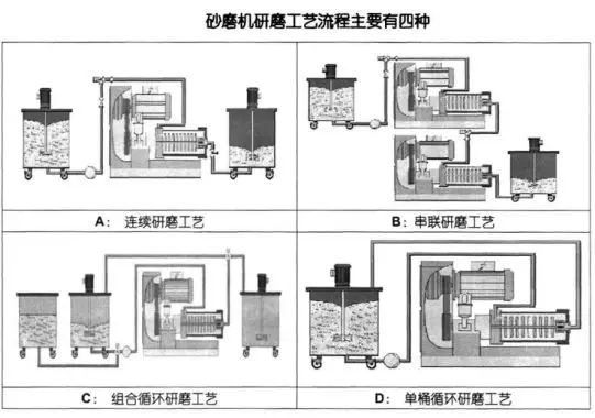 91免费黄片软件的研磨工藝流程圖.webp