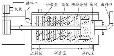 91免费黄片软件研磨腔體